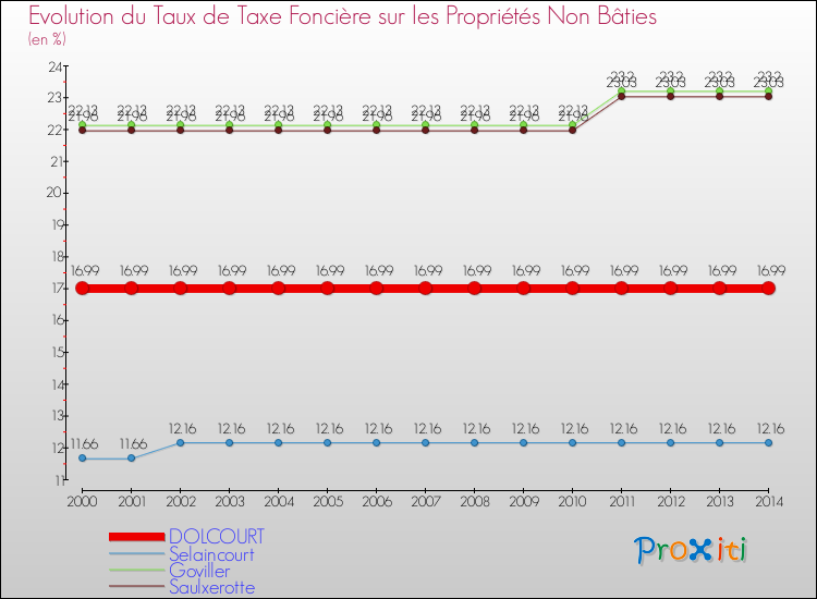 Evolution du taux de la taxe foncière sur les immeubles et terrains non batis pour DOLCOURT et les communes proches de 2000 à 2014 Comparaison des taux de la taxe foncière sur les immeubles et terrains non batis pour DOLCOURT et les communes voisines de 2000 à 2014