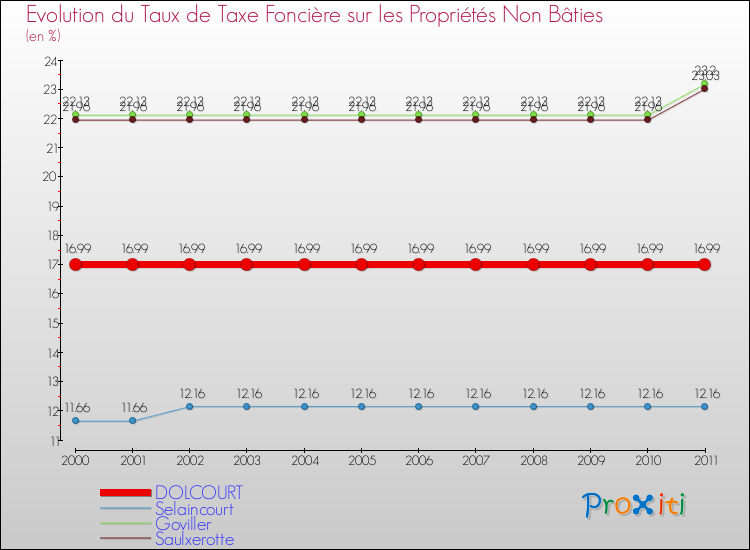 Evolution du taux de la taxe foncière sur les immeubles et terrains non batis pour DOLCOURT et les communes proches Comparaison des taux de la taxe foncière sur les immeubles et terrains non batis pour DOLCOURT et les communes voisines