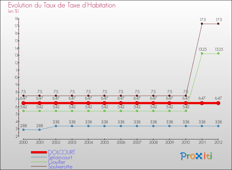 Evolution du taux de la taxe d'habitation pour DOLCOURT et les communes proches Comparaison des taux de la taxe d'habitation pour DOLCOURT et les communes voisines