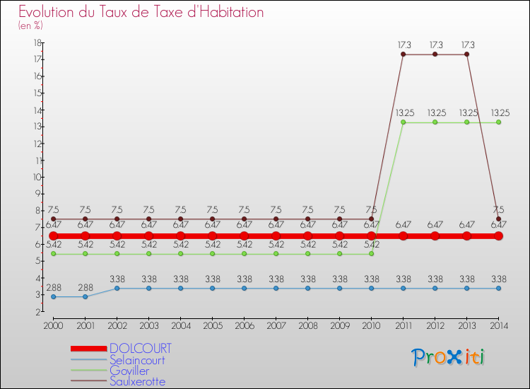 Evolution du taux de la taxe d'habitation pour DOLCOURT et les communes proches de 2000 à 2014 Comparaison des taux de la taxe d'habitation pour DOLCOURT et les communes voisines de 2000 à 2014