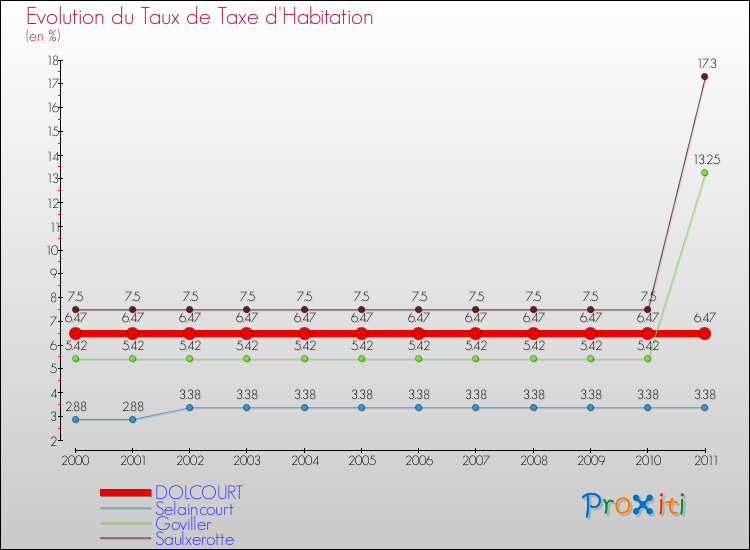 Evolution du taux de la taxe d'habitation pour DOLCOURT et les communes proches Comparaison des taux de la taxe d'habitation pour DOLCOURT et les communes voisines