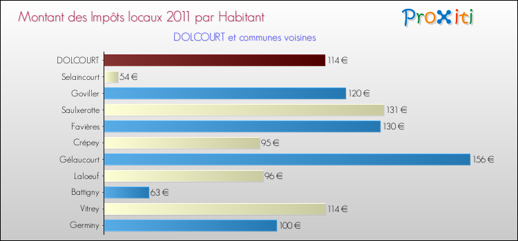 Montant des impôts locaux par Habitant pour DOLCOURT et les communes proches Comparaison des impôts locaux par habitant pour DOLCOURT et les communes voisines