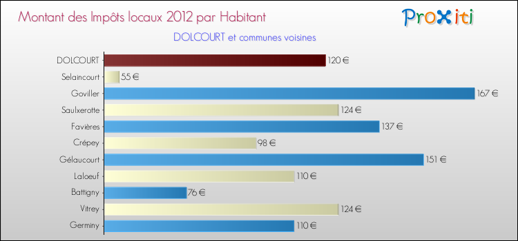 Montant des impôts locaux par Habitant pour DOLCOURT et les communes proches Comparaison des impôts locaux par habitant pour DOLCOURT et les communes voisines