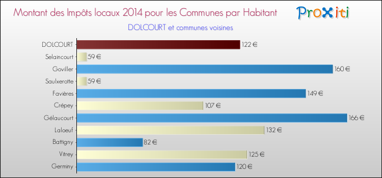 Montant des impôts locaux par Habitant pour DOLCOURT et les communes proches en 2014 Comparaison des impôts locaux par habitant pour DOLCOURT et les communes voisines en 2014