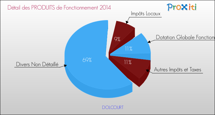 Décomposition du Budget de Fonctionnement 2014 de la commune de DOLCOURT Budget de Fonctionnement 2014 pour la commune de DOLCOURT