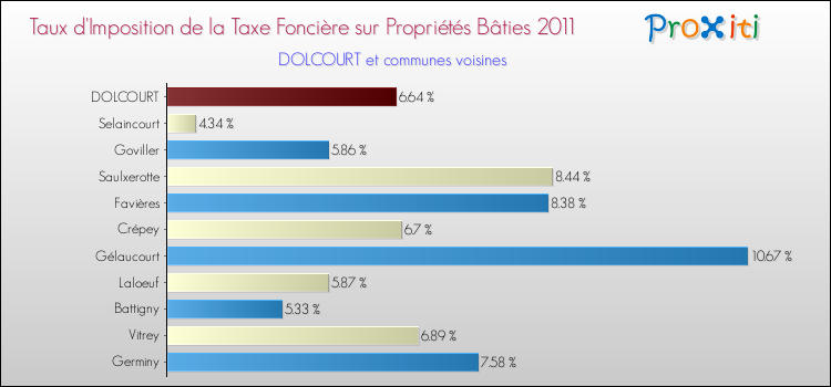 Taux d'imposition de la taxe foncière sur le bati 2011 pour DOLCOURT et les communes proches Comparaison des taux d'imposition de la taxe foncière sur le bati 2011 pour DOLCOURT et les communes voisines