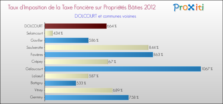 Taux d'imposition de la taxe foncière sur le bati 2012 pour DOLCOURT et les communes proches Comparaison des taux d'imposition de la taxe foncière sur le bati 2012 pour DOLCOURT et les communes voisines