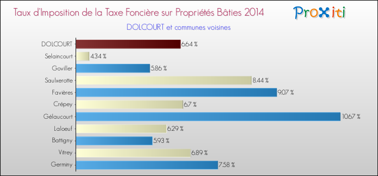 Taux d'imposition de la taxe foncière sur le bati 2014 pour DOLCOURT et les communes proches Comparaison des taux d'imposition de la taxe foncière sur le bati 2014 pour DOLCOURT et les communes voisines