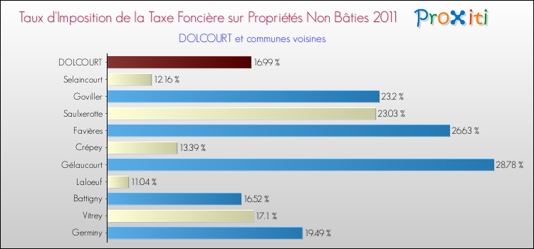 Taux d'imposition de la taxe foncière sur les immeubles et terrains non batis 2011 pour DOLCOURT et les communes proches Comparaison des taux d'imposition de la taxe foncière sur les immeubles et terrains non batis 2011 pour DOLCOURT et les communes voisines