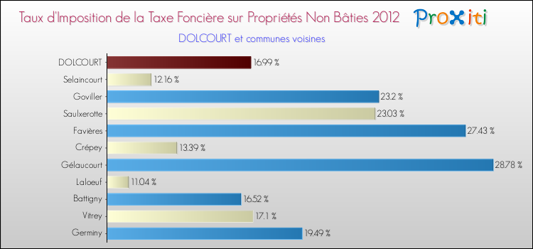 Taux d'imposition de la taxe foncière sur les immeubles et terrains non batis 2012 pour DOLCOURT et les communes proches Comparaison des taux d'imposition de la taxe foncière sur les immeubles et terrains non batis 2012 pour DOLCOURT et les communes voisines