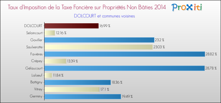 Taux d'imposition de la taxe foncière sur les immeubles et terrains non batis 2014 pour DOLCOURT et les communes proches Comparaison des taux d'imposition de la taxe foncière sur les immeubles et terrains non batis 2014 pour DOLCOURT et les communes voisines