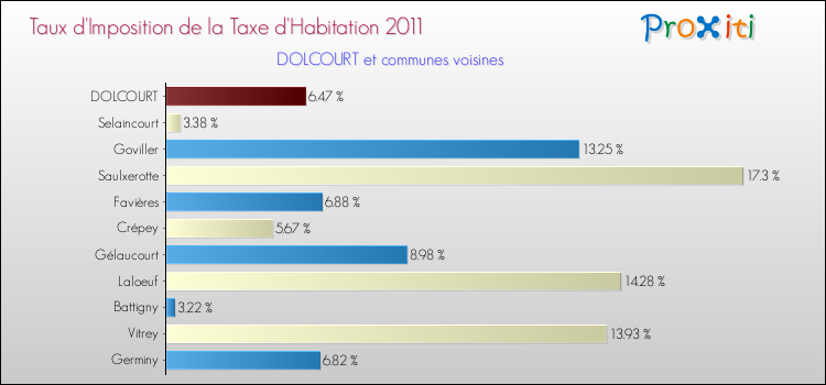 Taux d'imposition de la taxe d'habitation 2011 pour DOLCOURT et les communes proches Comparaison des taux d'imposition de la taxe d'habitation 2011 pour DOLCOURT et les communes voisines