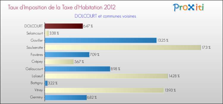 Taux d'imposition de la taxe d'habitation 2012 pour DOLCOURT et les communes proches Comparaison des taux d'imposition de la taxe d'habitation 2012 pour DOLCOURT et les communes voisines