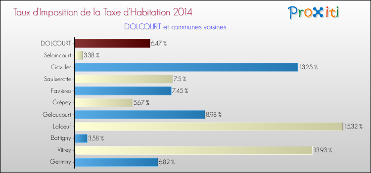 Taux d'imposition de la taxe d'habitation 2014 pour DOLCOURT et les communes proches Comparaison des taux d'imposition de la taxe d'habitation 2014 pour DOLCOURT et les communes voisines