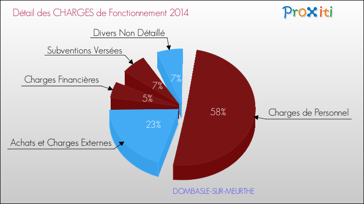 Décomposition des Charges de Fonctionnement 2014 de la commune de DOMBASLE-SUR-MEURTHE Charges de Fonctionnement 2014 pour la commune de DOMBASLE-SUR-MEURTHE