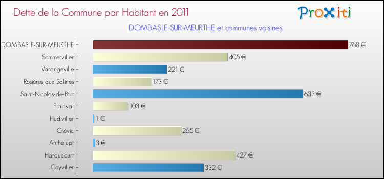 Dette par habitant de la commune en 2011 pour DOMBASLE-SUR-MEURTHE et les communes proches Comparaison de la dette par habitant de la commune en 2011 pour DOMBASLE-SUR-MEURTHE et les communes voisines