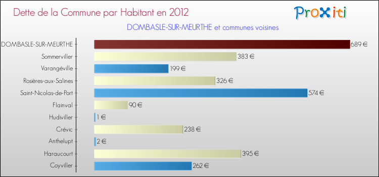 Dette par habitant de la commune en 2012 pour DOMBASLE-SUR-MEURTHE et les communes proches Comparaison de la dette par habitant de la commune en 2012 pour DOMBASLE-SUR-MEURTHE et les communes voisines