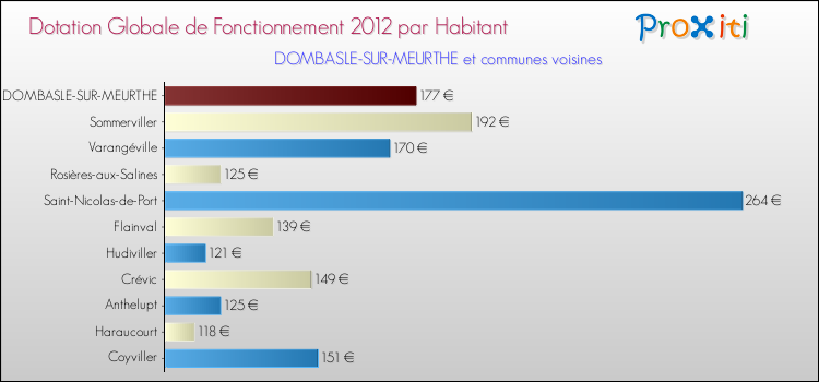 Montant des dotations globales de fonctionnement DGF par Habitant pour DOMBASLE-SUR-MEURTHE et les communes proches Comparaison des des dotations globales de fonctionnement DGF par habitant pour DOMBASLE-SUR-MEURTHE et les communes voisines