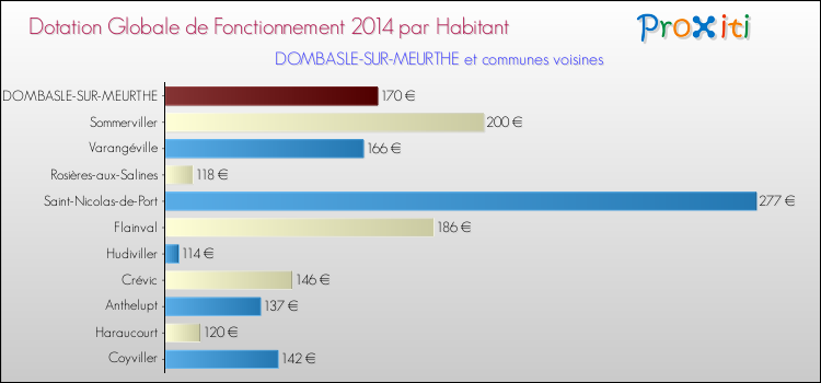Montant des dotations globales de fonctionnement DGF par Habitant pour DOMBASLE-SUR-MEURTHE et les communes proches en 2014. Comparaison des des dotations globales de fonctionnement DGF par habitant pour DOMBASLE-SUR-MEURTHE et les communes voisines en 2014.