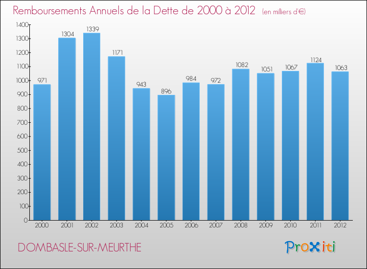Evolution de l'annuité de la dette pour la commune de DOMBASLE-SUR-MEURTHE de 2000 à 2012 Annuités de la dette pour DOMBASLE-SUR-MEURTHE de 2000 à 2012