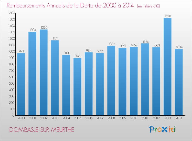 Evolution de l'annuité de la dette pour la commune de DOMBASLE-SUR-MEURTHE de 2000 à 2014 Annuités de la dette pour DOMBASLE-SUR-MEURTHE de 2000 à 2014