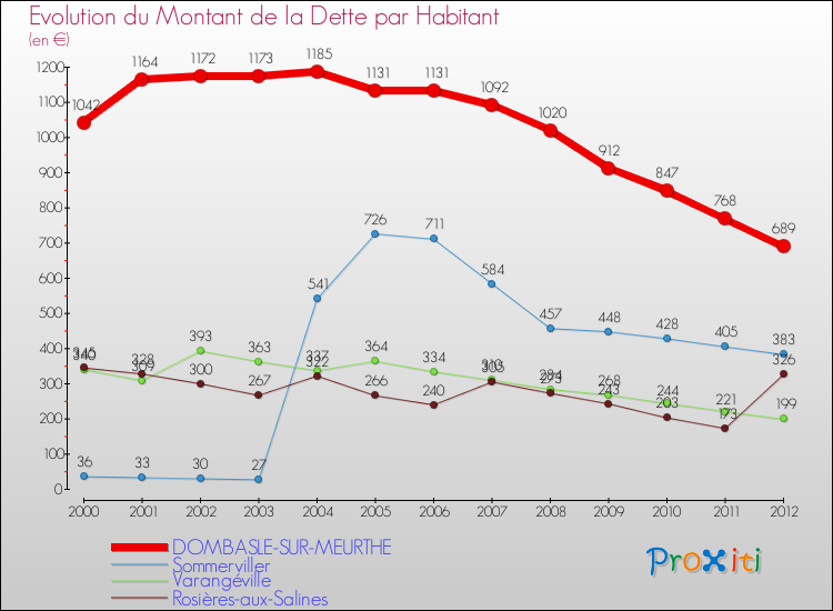 Evolution de la dette par habitant pour la commune de DOMBASLE-SUR-MEURTHE et les communes proches de 2000 à 2012 Comparaison de la dette par habitant pour DOMBASLE-SUR-MEURTHE et les communes voisines de 2000 à 2012