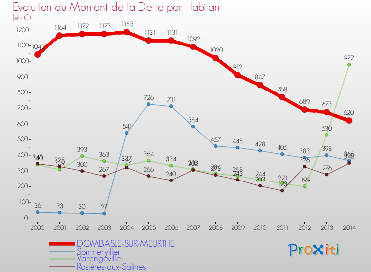Evolution de la dette par habitant pour la commune de DOMBASLE-SUR-MEURTHE et les communes proches de 2000 à 2014 Comparaison de la dette par habitant pour DOMBASLE-SUR-MEURTHE et les communes voisines de 2000 à 2014