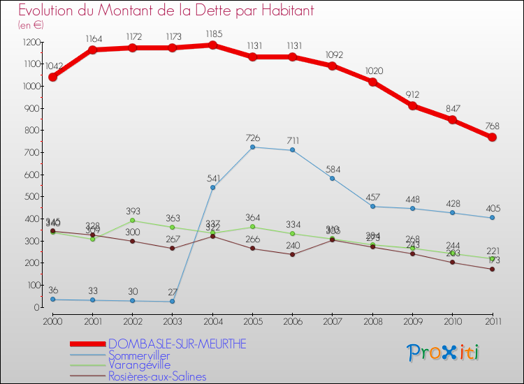 Evolution de la dette par habitant pour la commune de DOMBASLE-SUR-MEURTHE et les communes proches Comparaison de la dette par habitant pour DOMBASLE-SUR-MEURTHE et les communes voisines