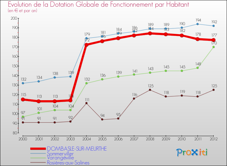 Evolution et montant de la dotation globale de fonctionnement par Habitant pour DOMBASLE-SUR-MEURTHE et les communes proches Comparaison des dotations globales de fonctionnement par habitant pour DOMBASLE-SUR-MEURTHE et les communes voisines
