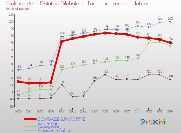Evolution et montant de la dotation globale de fonctionnement par Habitant pour DOMBASLE-SUR-MEURTHE et les communes proches de 2000 à 2014. Comparaison des dotations globales de fonctionnement par habitant pour DOMBASLE-SUR-MEURTHE et les communes voisines de 2000 à 2014.