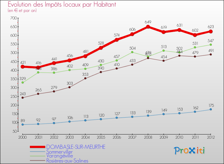 Evolution et montant des impôts locaux par Habitant pour DOMBASLE-SUR-MEURTHE et les communes proches Comparaison des impôts locaux par habitant pour DOMBASLE-SUR-MEURTHE et les communes voisines