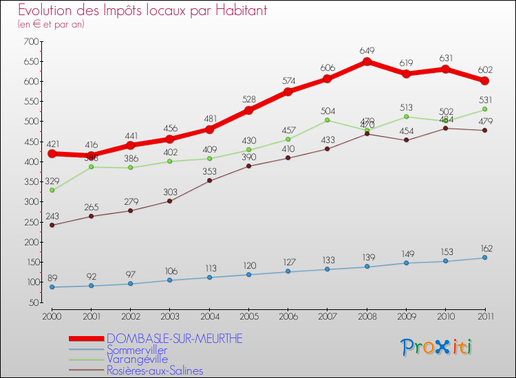 Evolution et montant des impôts locaux par Habitant pour DOMBASLE-SUR-MEURTHE et les communes proches Comparaison des impôts locaux par habitant pour DOMBASLE-SUR-MEURTHE et les communes voisines