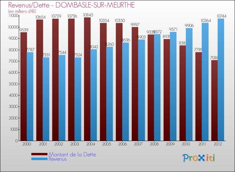 Evolution comparée de la dette et des revenus pour la commune de DOMBASLE-SUR-MEURTHE de 2000 à 2012 Comparaison de la dette et des revenus pour DOMBASLE-SUR-MEURTHE de 2000 à 2012