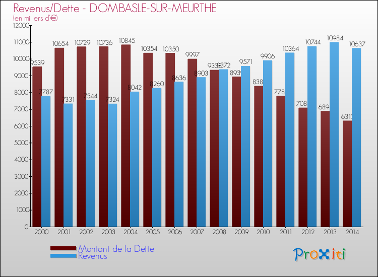 Evolution comparée de la dette et des revenus pour la commune de DOMBASLE-SUR-MEURTHE de 2000 à 2014 Comparaison de la dette et des revenus pour DOMBASLE-SUR-MEURTHE de 2000 à 2014