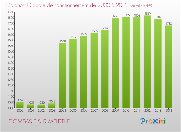 Evolution du montant de la Dotation Globale de Fonctionnement pour la commune de DOMBASLE-SUR-MEURTHE de 2000 à 2014 Evolution du montant de la Dotation Globale de Fonctionnement pour DOMBASLE-SUR-MEURTHE de 2000 à 2014