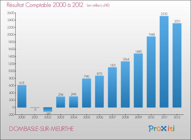Evolution du résultat comptable pour la commune de DOMBASLE-SUR-MEURTHE de 2000 à 2012 Evolution du résultat comptable pour DOMBASLE-SUR-MEURTHE de 2000 à 2012
