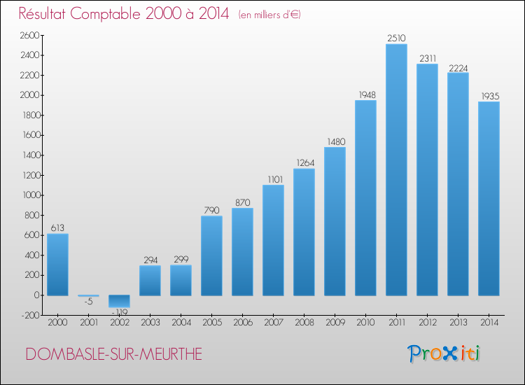 Evolution du résultat comptable pour la commune de DOMBASLE-SUR-MEURTHE de 2000 à 2014 Evolution du résultat comptable pour DOMBASLE-SUR-MEURTHE de 2000 à 2014