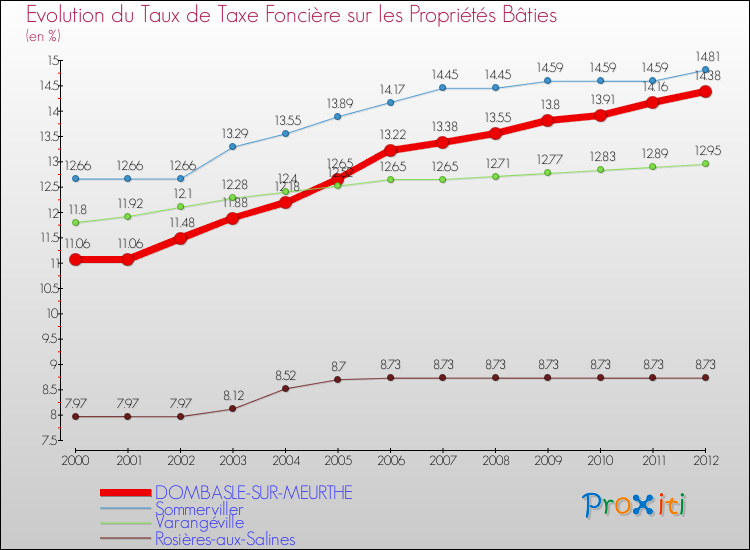 Evolution du taux de la taxe foncière sur le bati pour DOMBASLE-SUR-MEURTHE et les communes proches de 2000 à 2012 Comparaison des taux de taxe foncière sur le bati pour DOMBASLE-SUR-MEURTHE et les communes voisines de 2000 à 2012