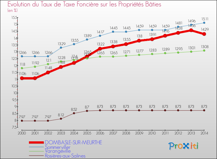 Evolution du taux de la taxe foncière sur le bati pour DOMBASLE-SUR-MEURTHE et les communes proches de 2000 à 2014 Comparaison des taux de taxe foncière sur le bati pour DOMBASLE-SUR-MEURTHE et les communes voisines de 2000 à 2014