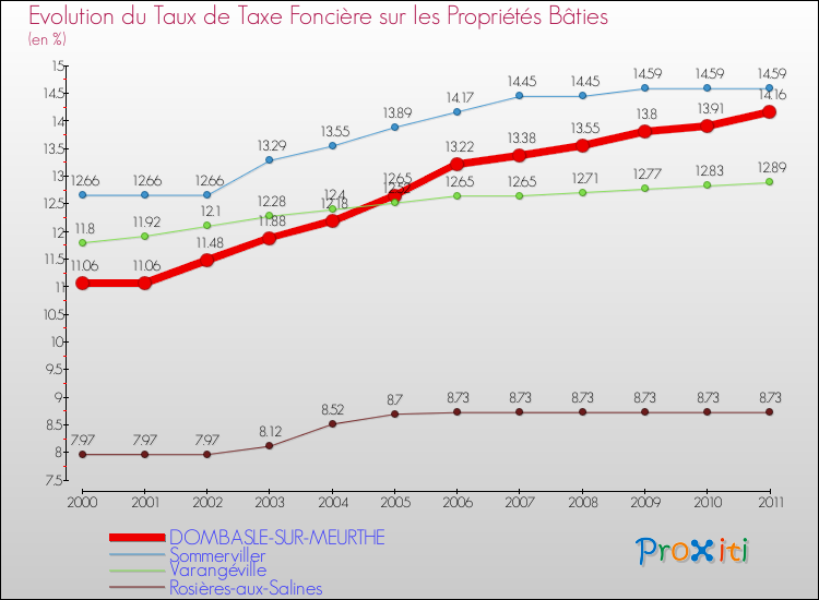 Evolution du taux de la taxe foncière sur le bati pour DOMBASLE-SUR-MEURTHE et les communes proches Comparaison des taux de taxe foncière sur le bati pour DOMBASLE-SUR-MEURTHE et les communes voisines