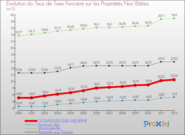 Evolution du taux de la taxe foncière sur les immeubles et terrains non batis pour DOMBASLE-SUR-MEURTHE et les communes proches de 2000 à 2012 Comparaison des taux de la taxe foncière sur les immeubles et terrains non batis pour DOMBASLE-SUR-MEURTHE et les communes voisines de 2000 à 2012