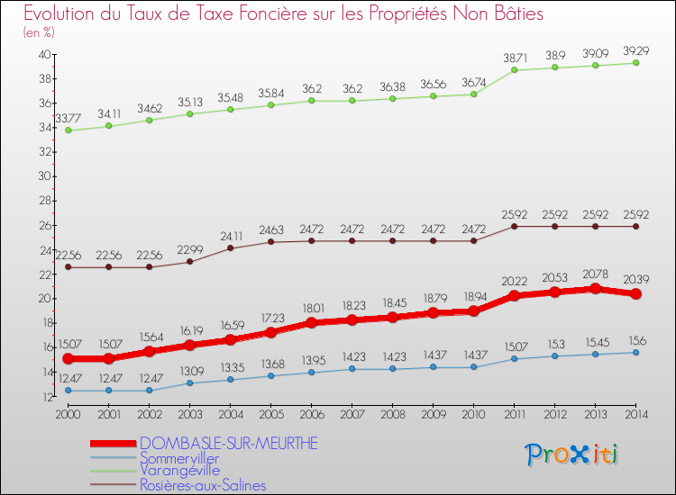 Evolution du taux de la taxe foncière sur les immeubles et terrains non batis pour DOMBASLE-SUR-MEURTHE et les communes proches de 2000 à 2014 Comparaison des taux de la taxe foncière sur les immeubles et terrains non batis pour DOMBASLE-SUR-MEURTHE et les communes voisines de 2000 à 2014
