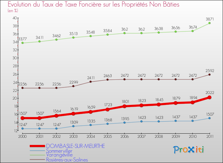 Evolution du taux de la taxe foncière sur les immeubles et terrains non batis pour DOMBASLE-SUR-MEURTHE et les communes proches Comparaison des taux de la taxe foncière sur les immeubles et terrains non batis pour DOMBASLE-SUR-MEURTHE et les communes voisines