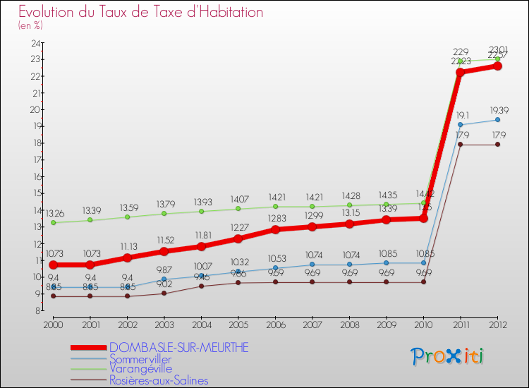 Evolution du taux de la taxe d'habitation pour DOMBASLE-SUR-MEURTHE et les communes proches Comparaison des taux de la taxe d'habitation pour DOMBASLE-SUR-MEURTHE et les communes voisines
