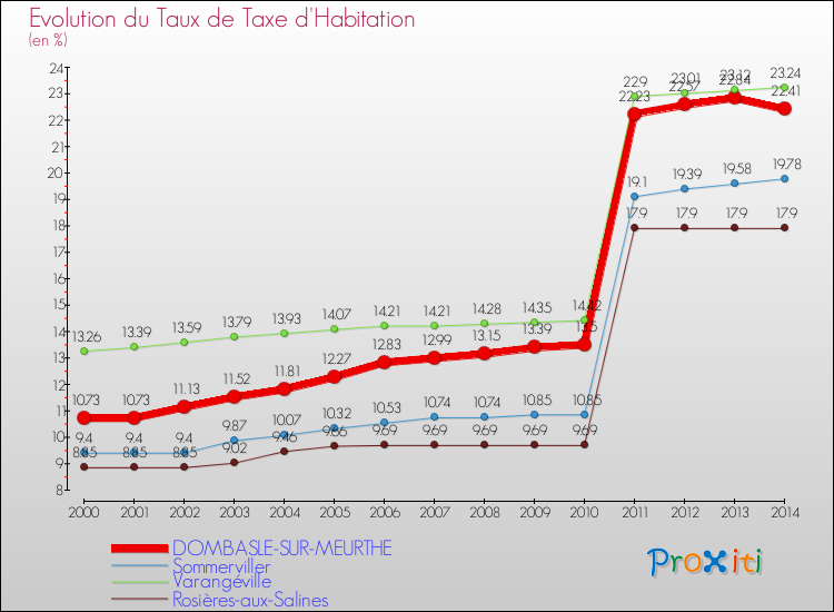 Evolution du taux de la taxe d'habitation pour DOMBASLE-SUR-MEURTHE et les communes proches de 2000 à 2014 Comparaison des taux de la taxe d'habitation pour DOMBASLE-SUR-MEURTHE et les communes voisines de 2000 à 2014
