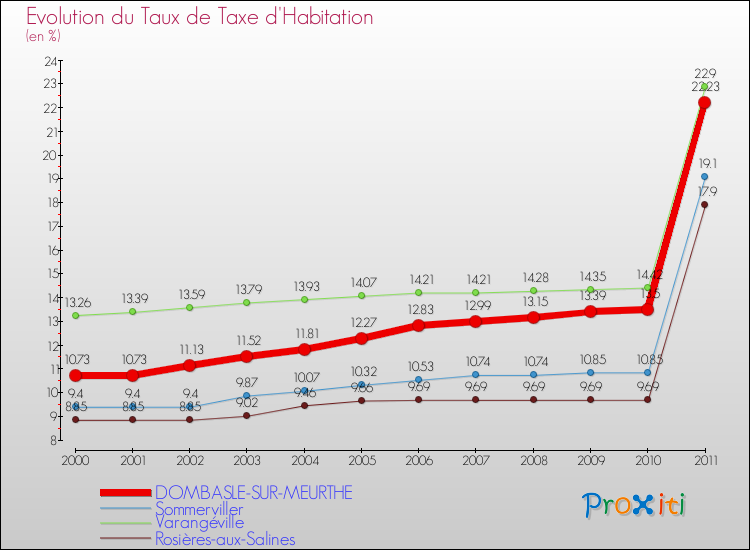 Evolution du taux de la taxe d'habitation pour DOMBASLE-SUR-MEURTHE et les communes proches Comparaison des taux de la taxe d'habitation pour DOMBASLE-SUR-MEURTHE et les communes voisines