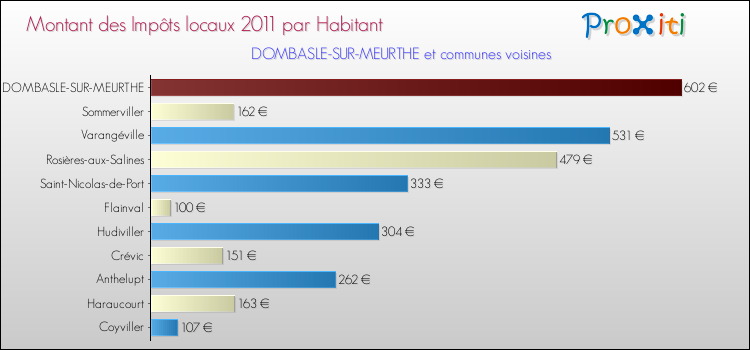 Montant des impôts locaux par Habitant pour DOMBASLE-SUR-MEURTHE et les communes proches Comparaison des impôts locaux par habitant pour DOMBASLE-SUR-MEURTHE et les communes voisines