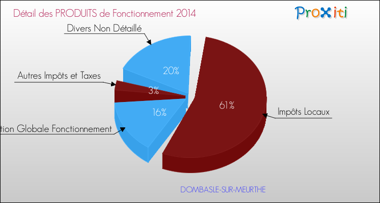 Décomposition du Budget de Fonctionnement 2014 de la commune de DOMBASLE-SUR-MEURTHE Budget de Fonctionnement 2014 pour la commune de DOMBASLE-SUR-MEURTHE