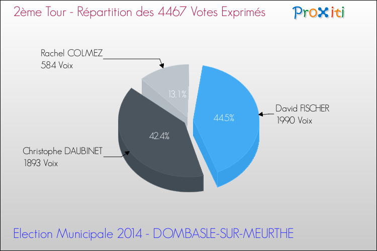 Répartition des votes exprimés au 2ème Tour des Elections Municipales 2014 de la commune de DOMBASLE-SUR-MEURTHE Elections Municipales 2014 - Répartition des votes exprimés au 2ème Tour pour la commune de DOMBASLE-SUR-MEURTHE