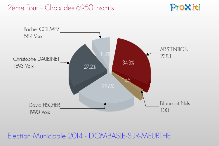 Résultats par rapport aux inscrits au 2ème Tour des Elections Municipales 2014 de la commune de DOMBASLE-SUR-MEURTHE Elections Municipales 2014 - Résultats par rapport aux inscrits au 2ème Tour pour la commune de DOMBASLE-SUR-MEURTHE